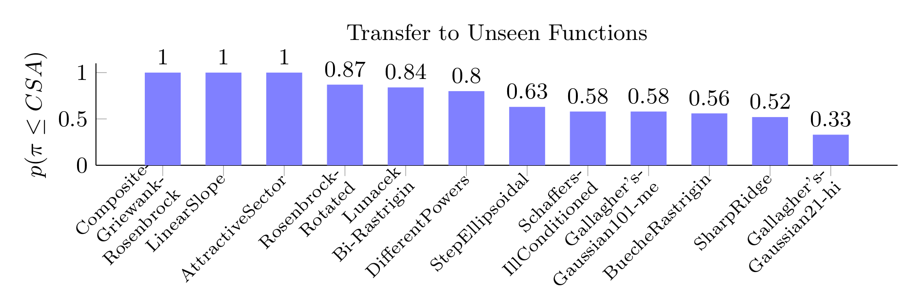 Transfer to Unseen Functions