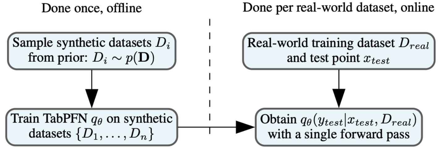 TabPFN training plot, described in more detail in the text of the paper. It is the same as the original PFN procedure.